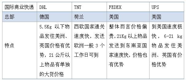 五种义乌跨境电商物流模式你都了解吗？